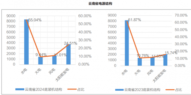  云南省電力市場發(fā)展現(xiàn)狀