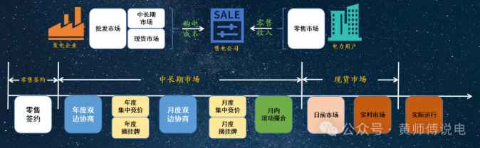售電公司的角色：從市場套利到風(fēng)險經(jīng)營