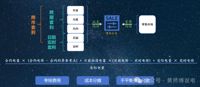 售電公司的角色：從市場套利到風(fēng)險經(jīng)營
