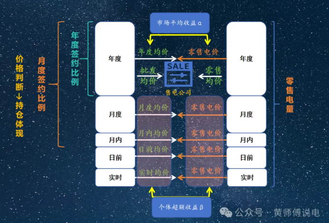 售電公司的角色：從市場套利到風(fēng)險經(jīng)營