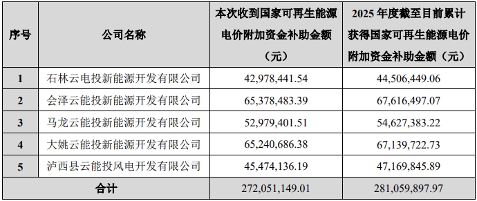 云南能投：獲得可再生能源電價補助合計約2.72億元