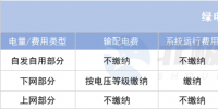 綠電直連項目如何“合理繳費”？