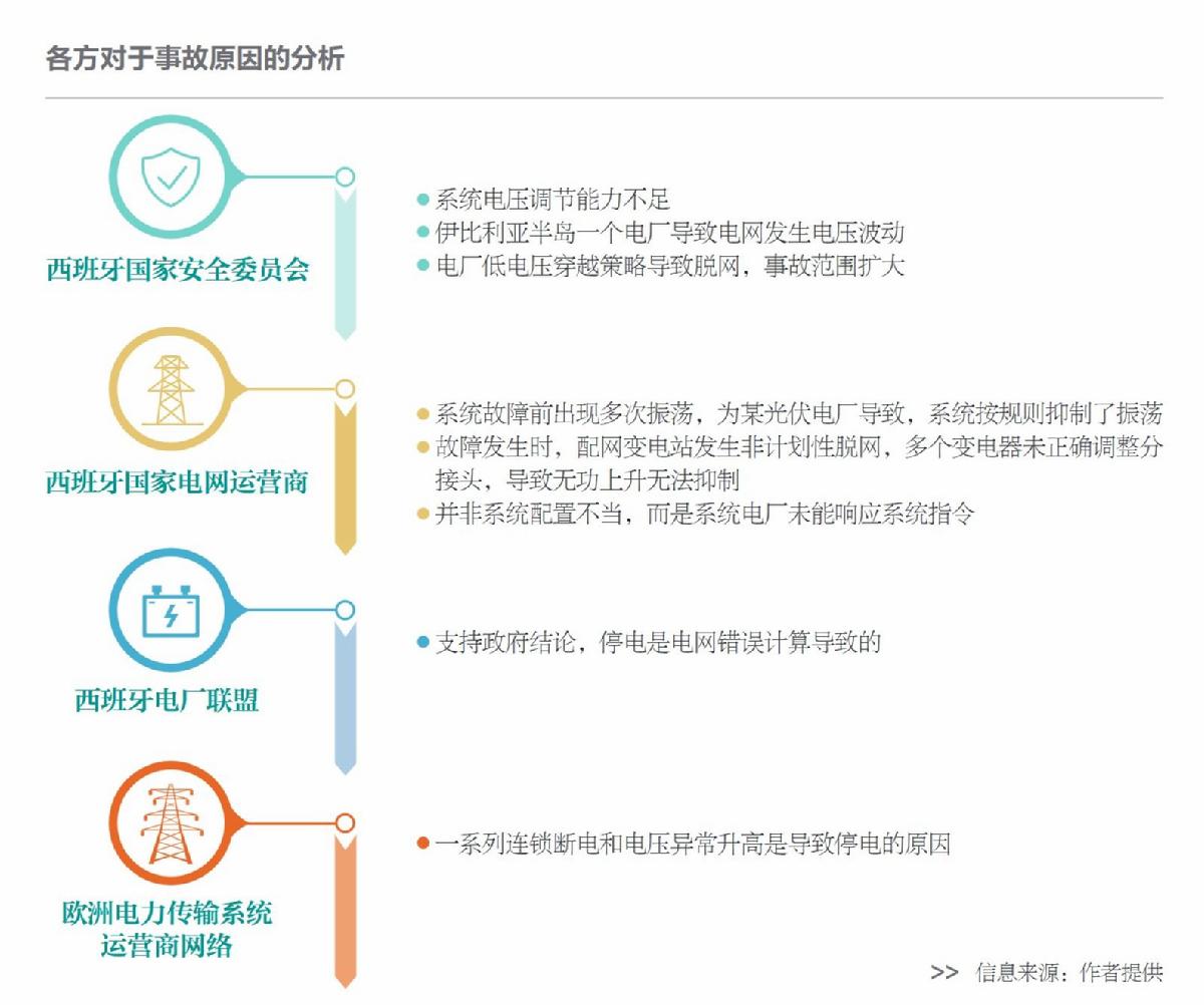 西葡大停電警示：能源系統(tǒng)需防“鏈?zhǔn)绞А憋L(fēng)險