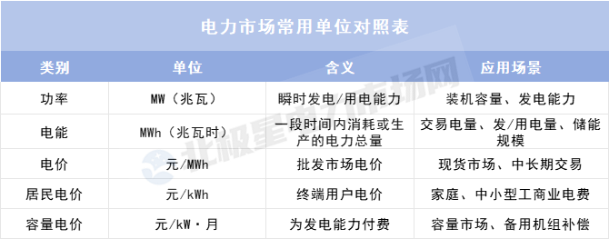 理清這些單位 讀懂電力市場數(shù)據(jù)不再難！