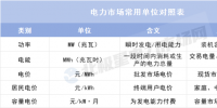 理清這些單位 讀懂電力市場(chǎng)數(shù)據(jù)不再難！