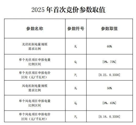 云南新能源機制電價競價結(jié)果：光伏0.33元/度、風(fēng)電0.332元/度！
