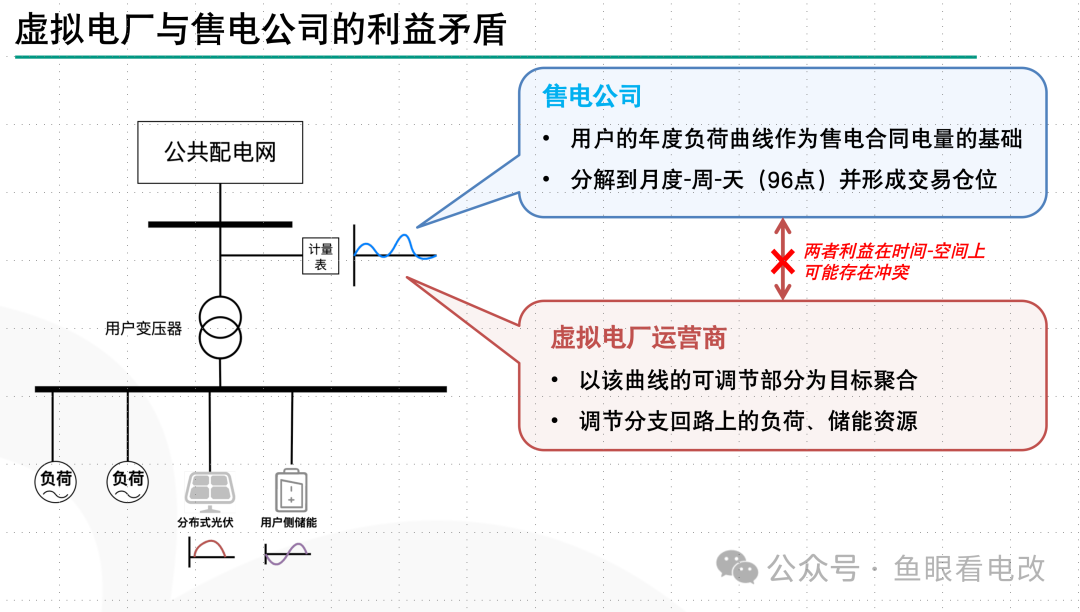 虛擬電廠與售電公司必須是一家么？